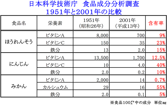 日本科学技術庁 食品成分分析調査 1951年と2001年の比較